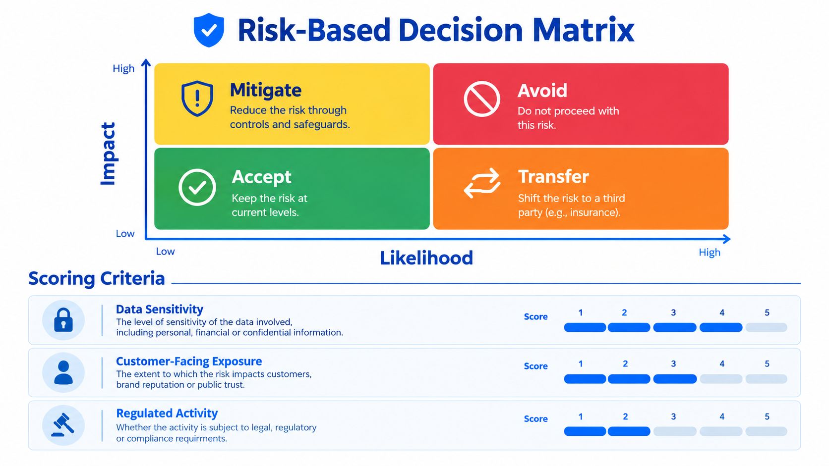 A Risk-Based Decision Matrix infographic showing four categories: Mitigate, Avoid, Accept, and Transfer, plus scoring criteria.