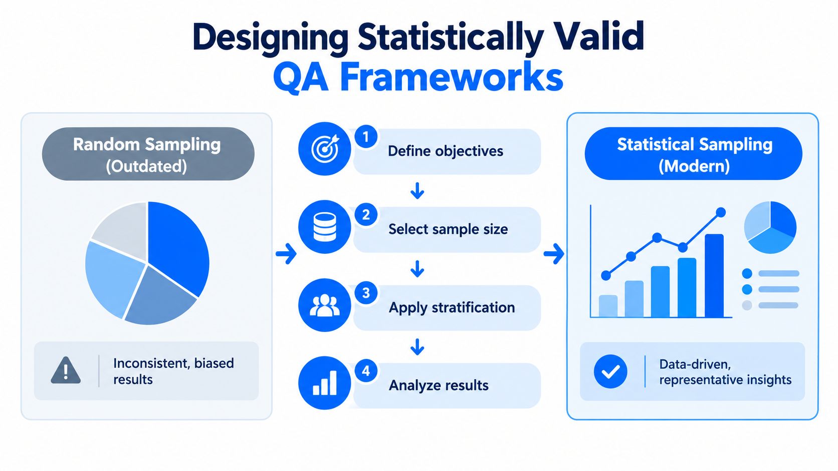 A diagram comparing outdated random sampling and modern statistical sampling methods for quality assurance frameworks.