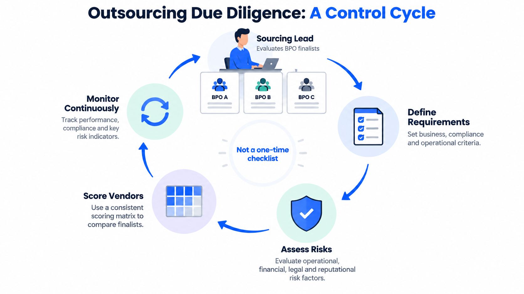 A diagram illustrating the outsourcing due diligence control cycle with five key steps for vendor management.