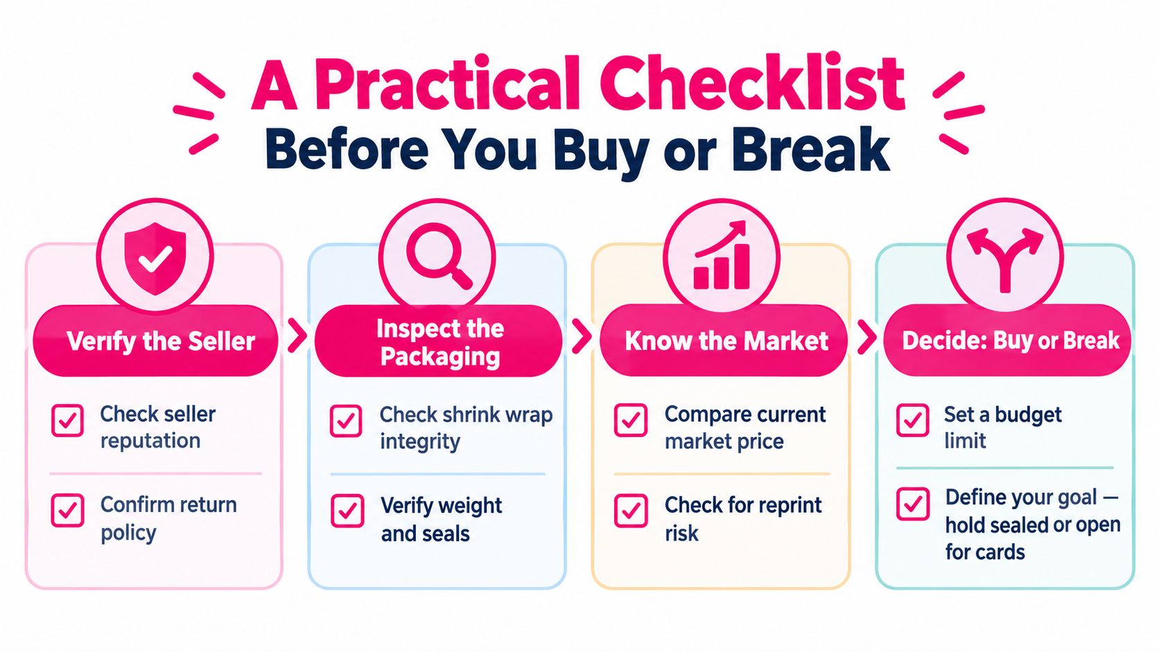A four-step checklist infographic for evaluating trading card purchases including verifying sellers and inspecting product packaging.