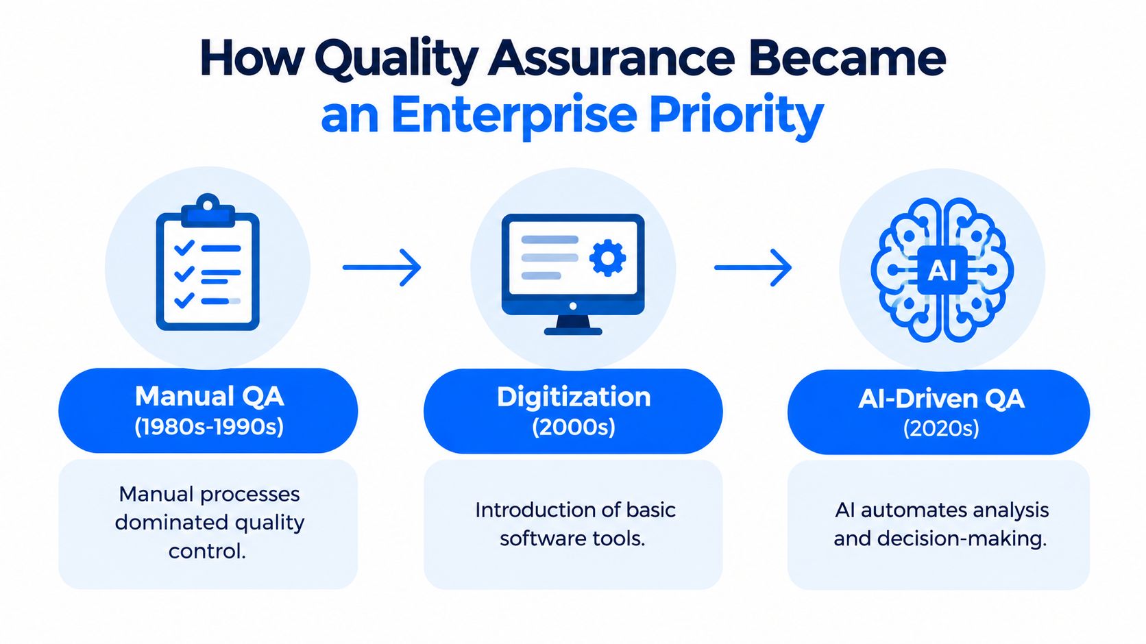 A timeline chart illustrating the evolution of quality assurance from manual processes to AI-driven automation.
