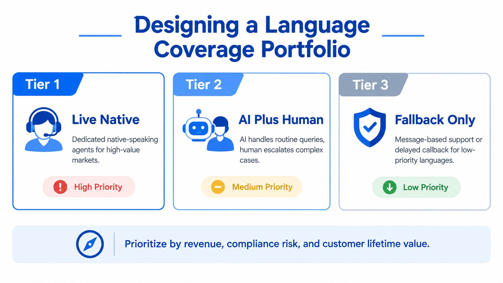 A diagram illustrating a three-tier language coverage strategy for global customer service and support operations.