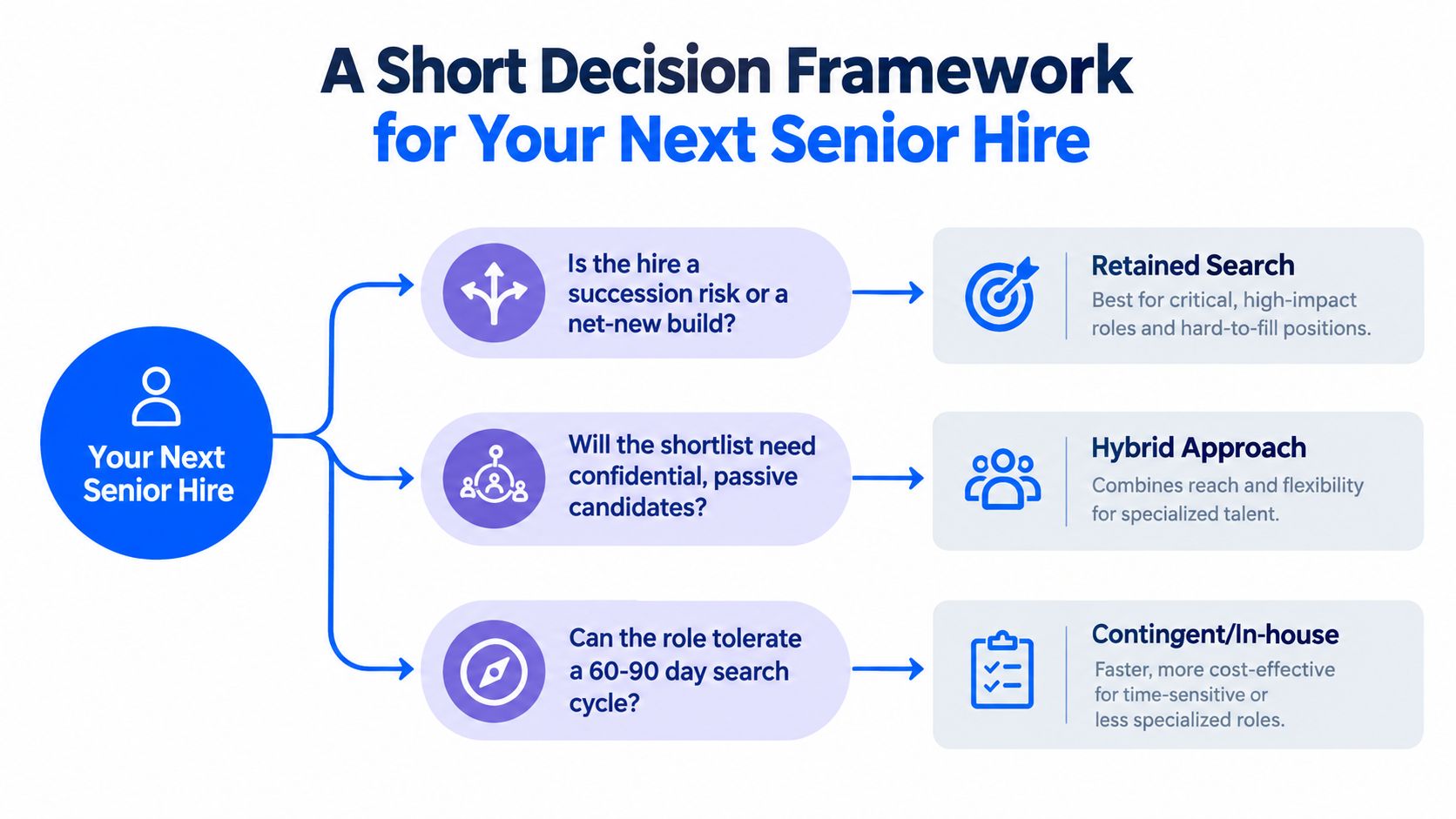 A decision framework flow chart for choosing between retained search, hybrid approach, and contingent recruiting methods.