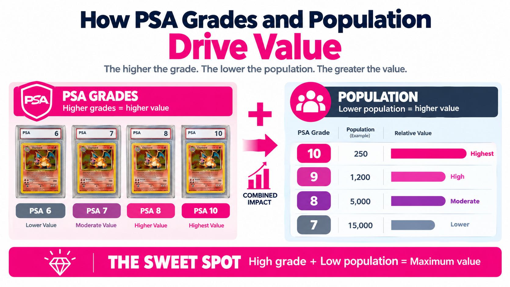 An infographic illustrating how PSA card grades and population counts influence the overall market value of cards.