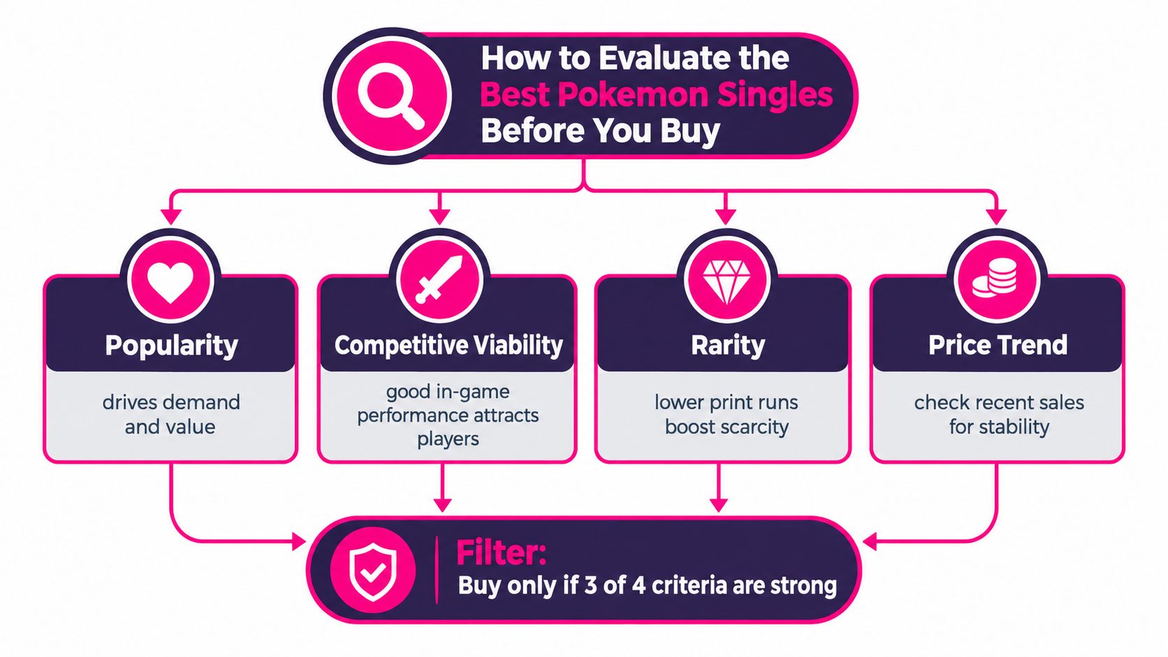 A flowchart outlining four key criteria: popularity, competitive viability, rarity, and price trend to evaluate Pokemon card purchases.