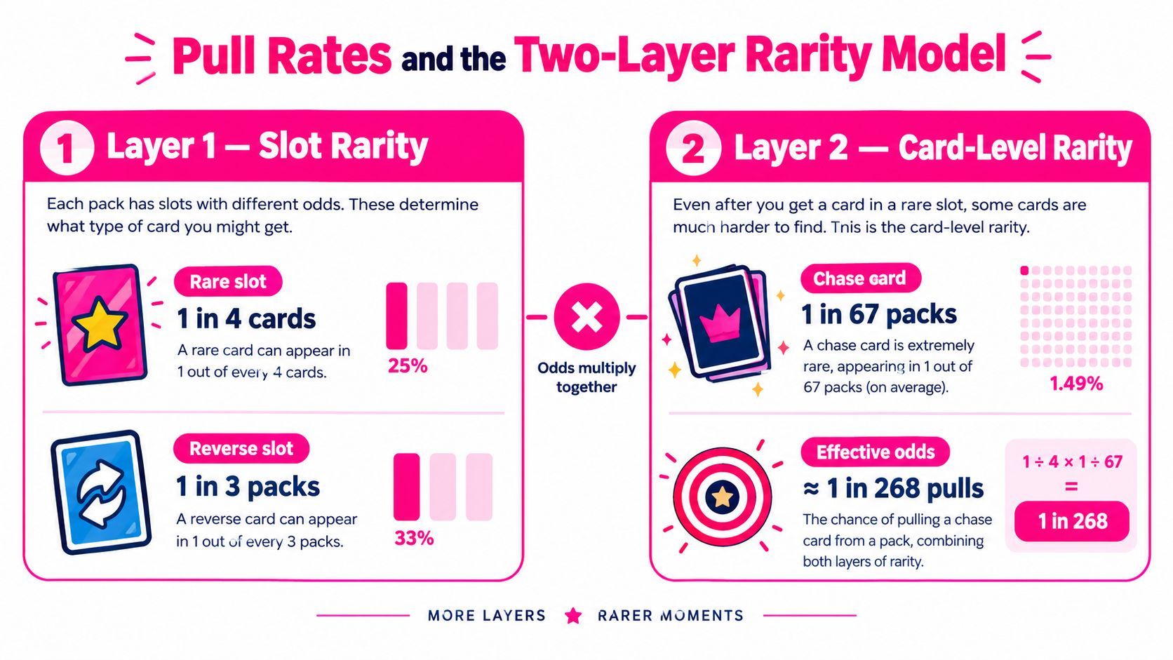 An infographic explaining a two-layer rarity model for card pull rates using simple graphics and mathematical equations.