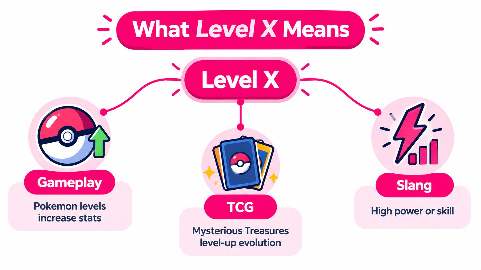 An infographic explaining the meaning of Level X in Pokemon, covering gameplay, TCG cards, and slang usage.