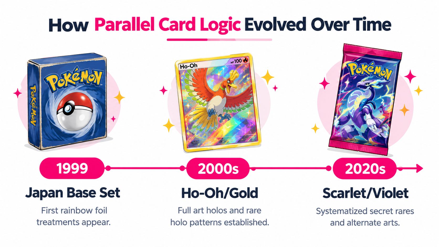 A timeline graphic showing the evolution of Pokémon trading card foil treatments from 1999 to the 2020s.