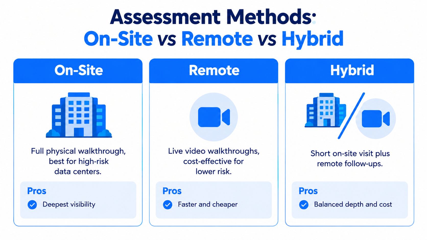 A comparison chart outlining on-site, remote, and hybrid methods for conducting data center assessments and evaluations.