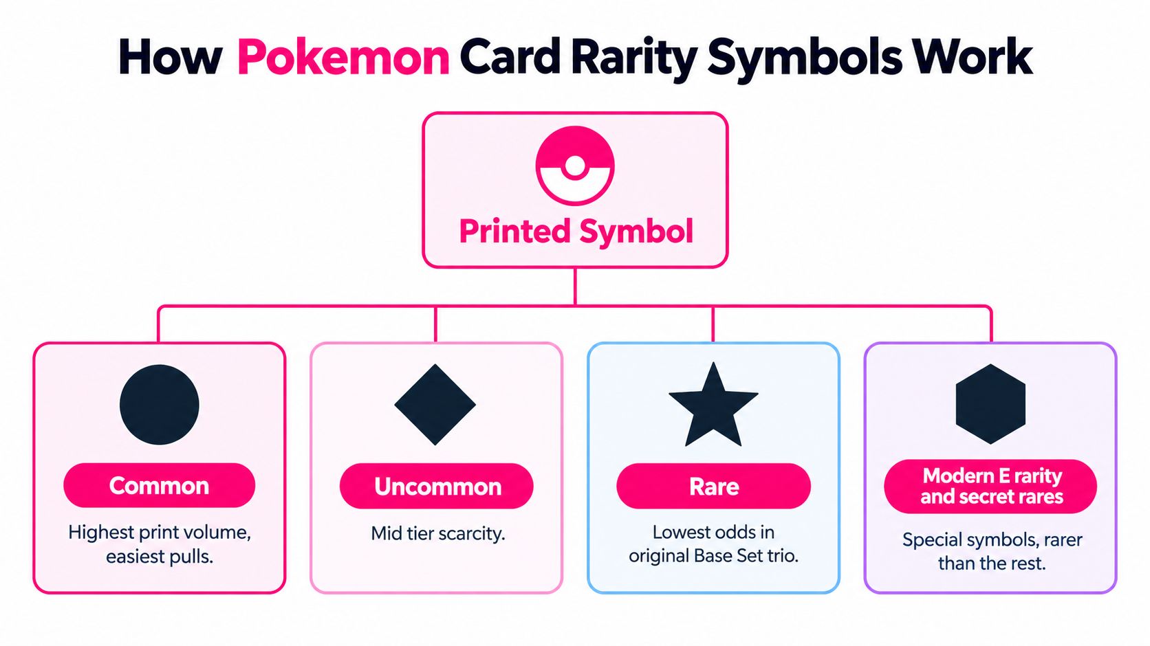 A diagram explaining Pokémon card rarity symbols, categorizing them into Common, Uncommon, Rare, and Modern E-rarity.