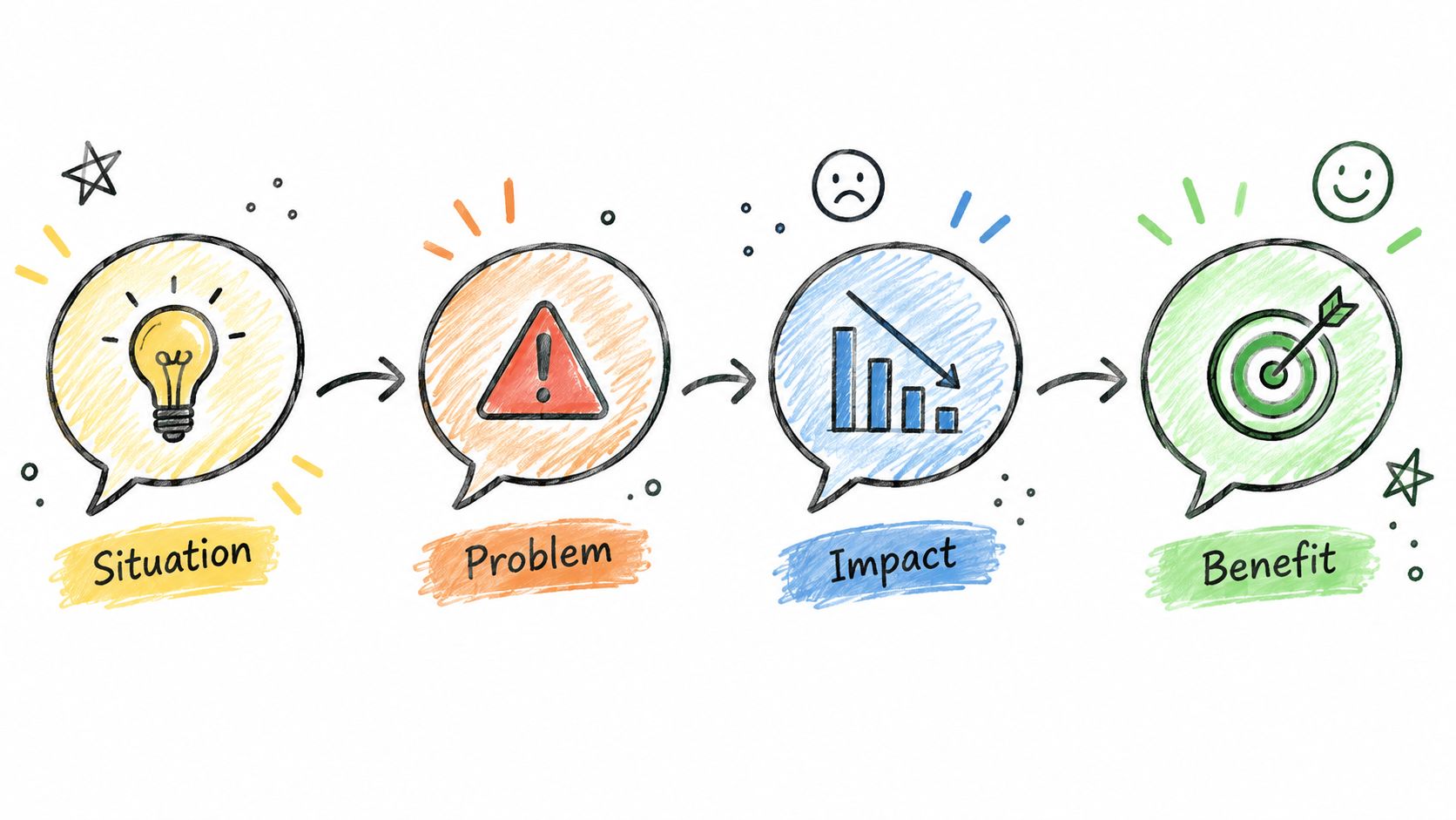 A hand-drawn graphic illustrating the four-step sales process: Situation, Problem, Impact, and Benefit.