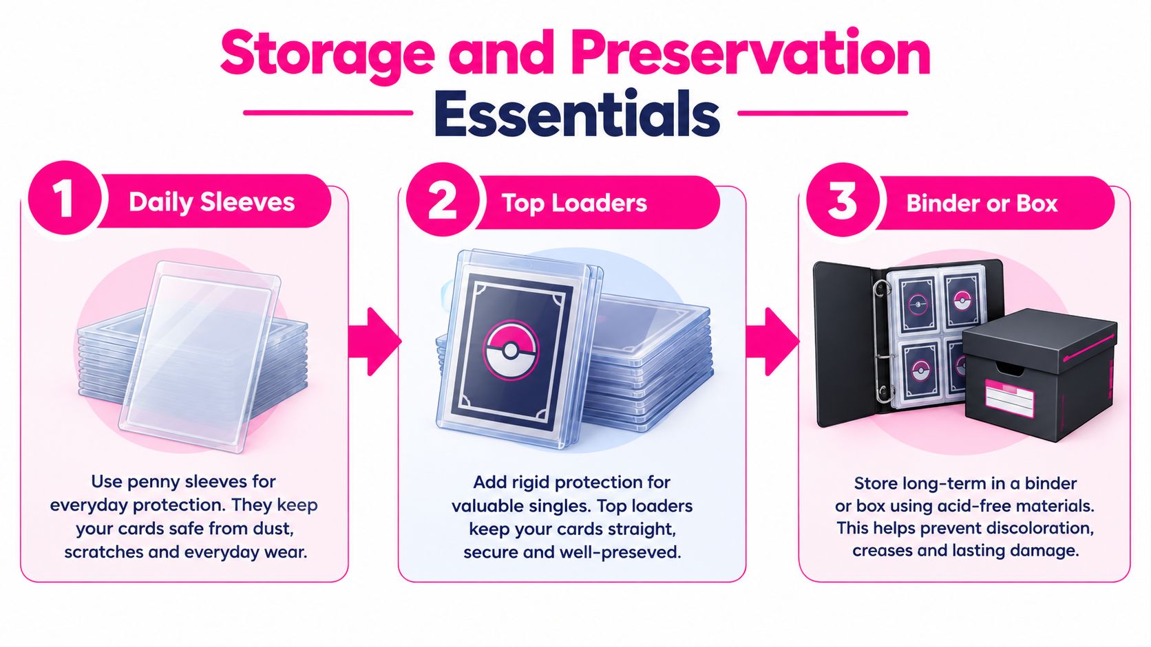 An infographic illustrating three essential steps for storing and preserving trading cards using sleeves, top loaders, and binders.