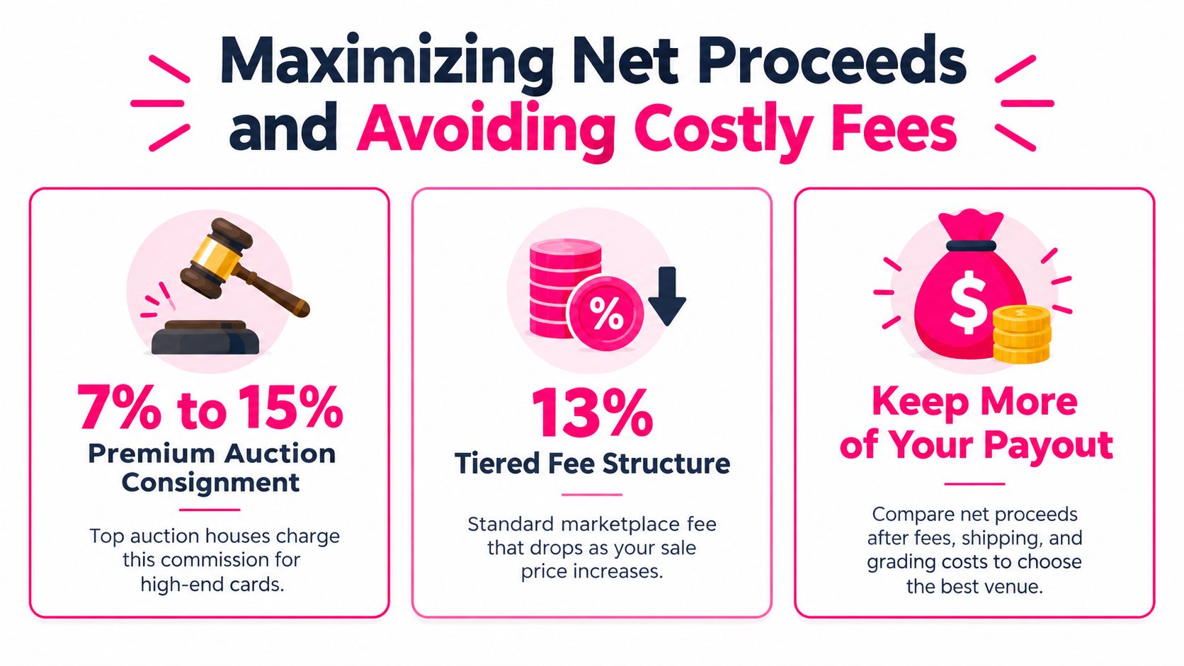 An infographic showing how to maximize net proceeds when selling card collections by understanding auction fees.