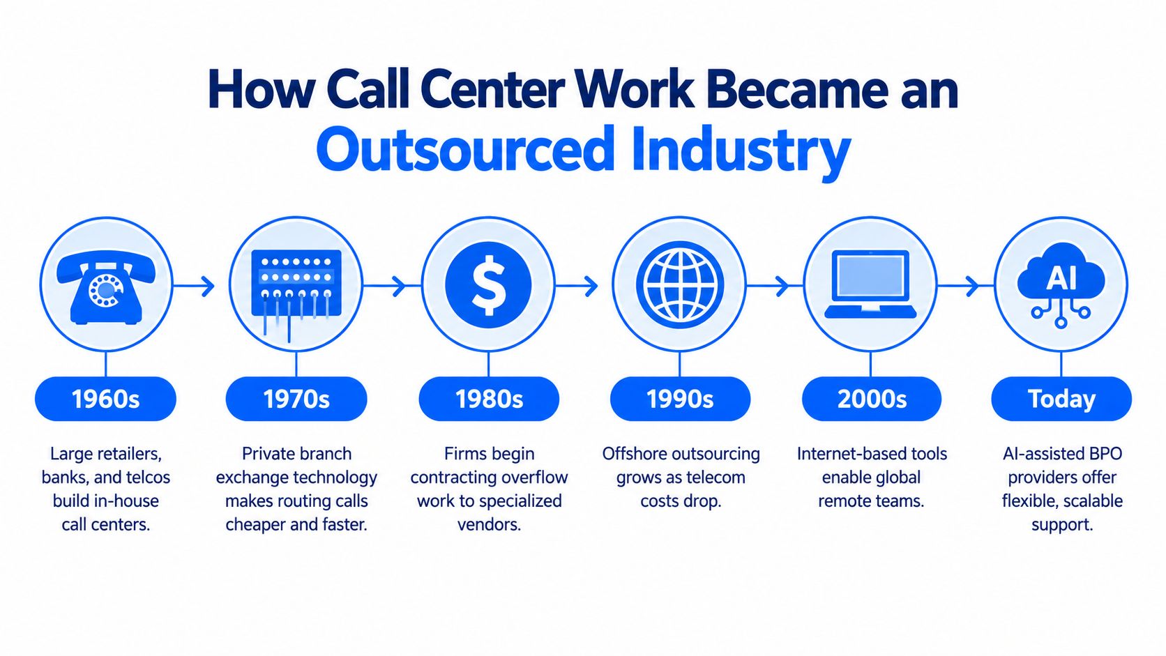 A timeline infographic detailing the evolution of call center outsourcing from the 1960s to modern AI-assisted services.