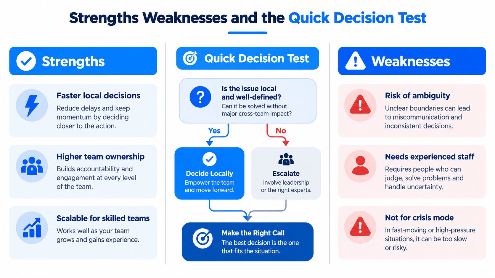 A flow chart titled Strengths, Weaknesses, and the Quick Decision Test explaining how to delegate leadership decisions.