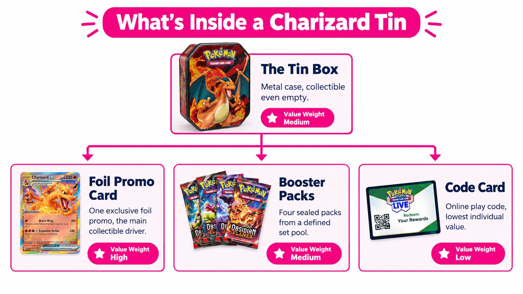 An infographic titled What's Inside a Charizard Tin showing its contents: a tin box, a foil promo card, booster packs, and a code card.