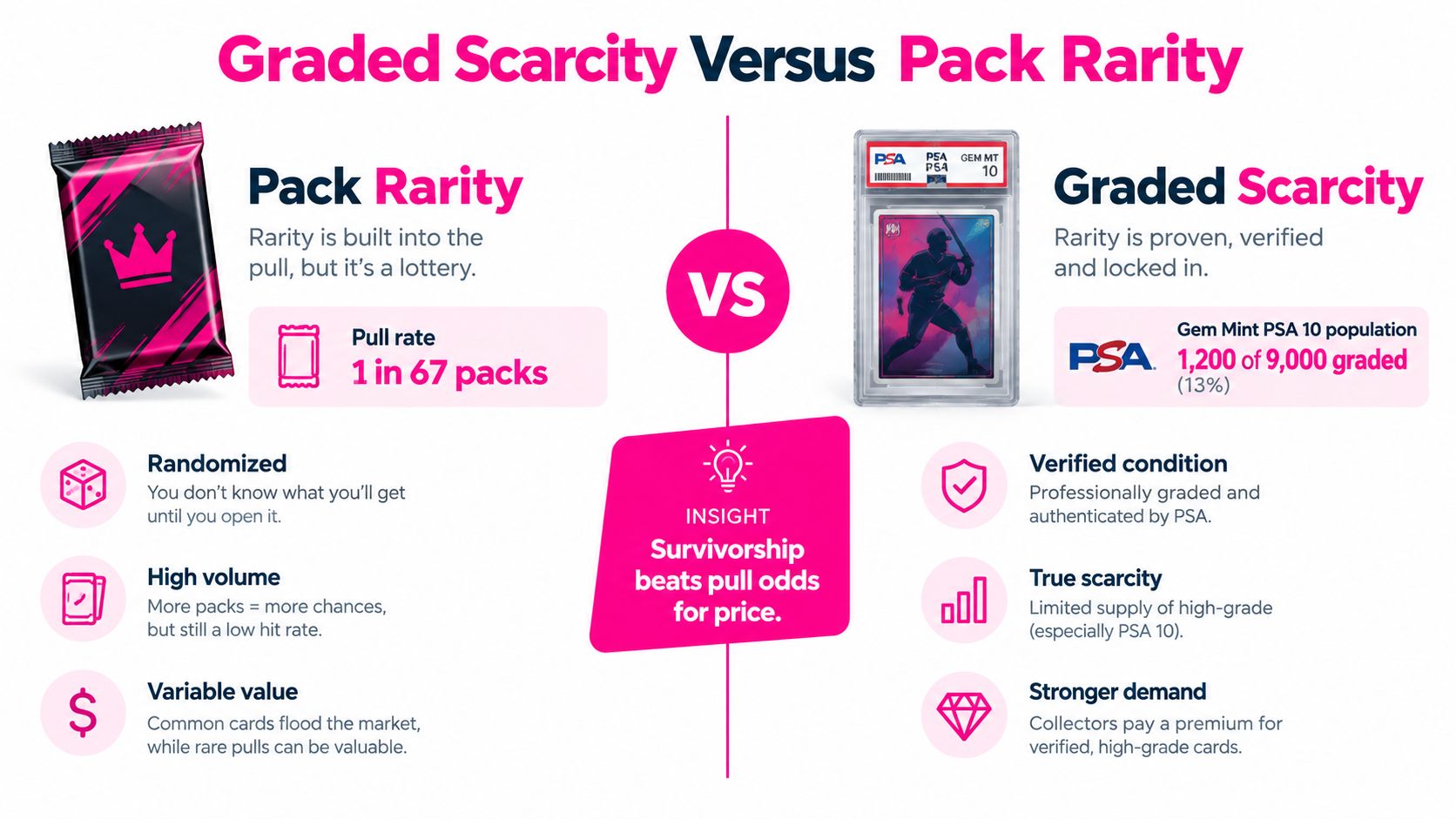 An infographic comparing the concepts of pack rarity versus graded scarcity for collectible trading cards.