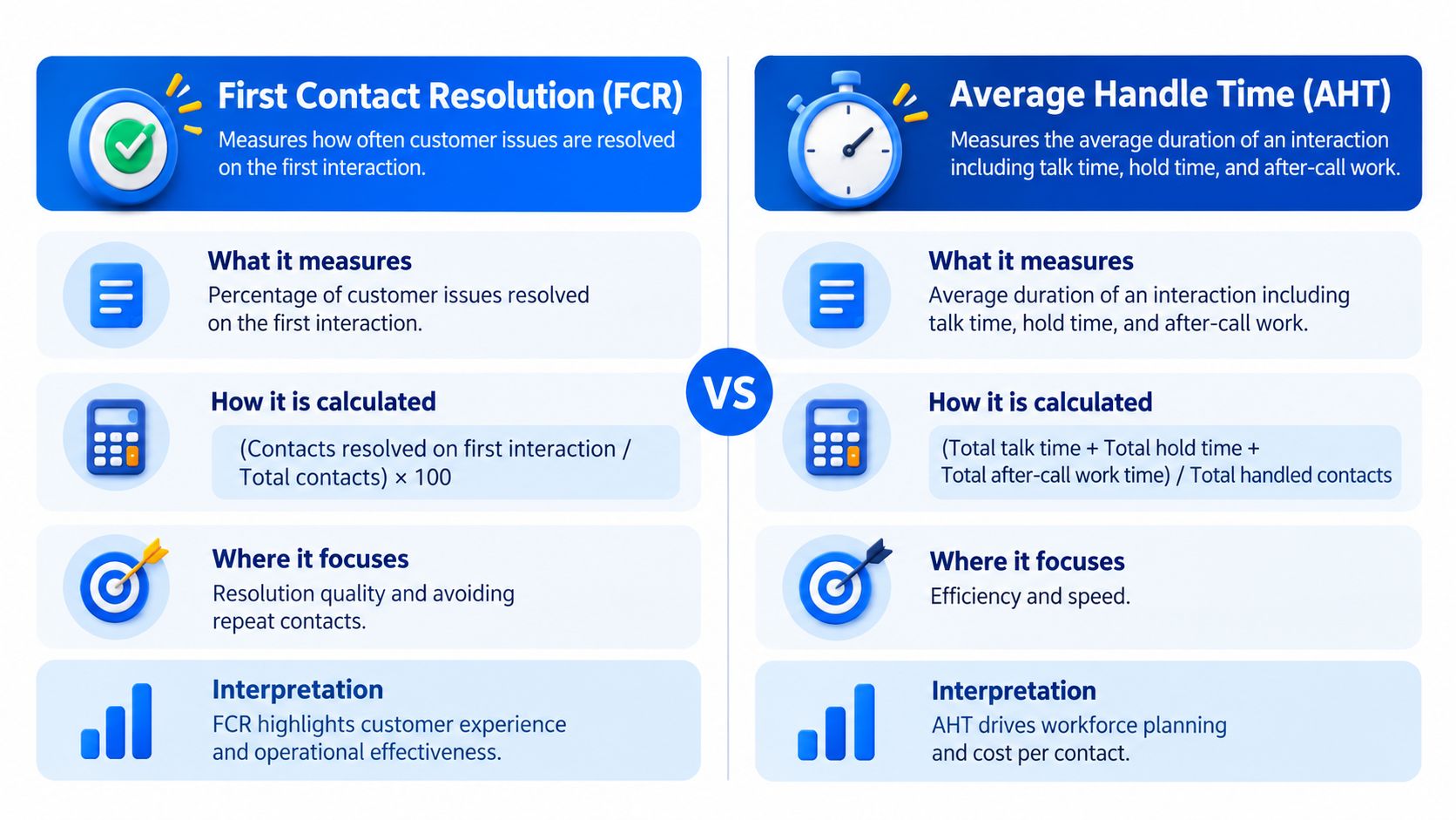 A comparison infographic between First Contact Resolution and Average Handle Time metrics for customer service centers.