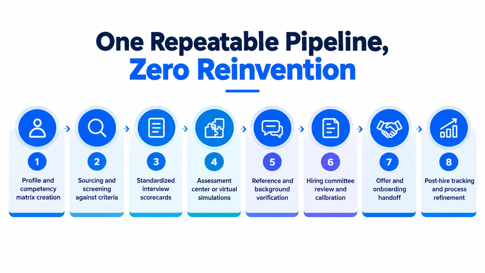 A diagram illustrating an eight-step repeatable hiring pipeline for talent assessment and recruitment processes.