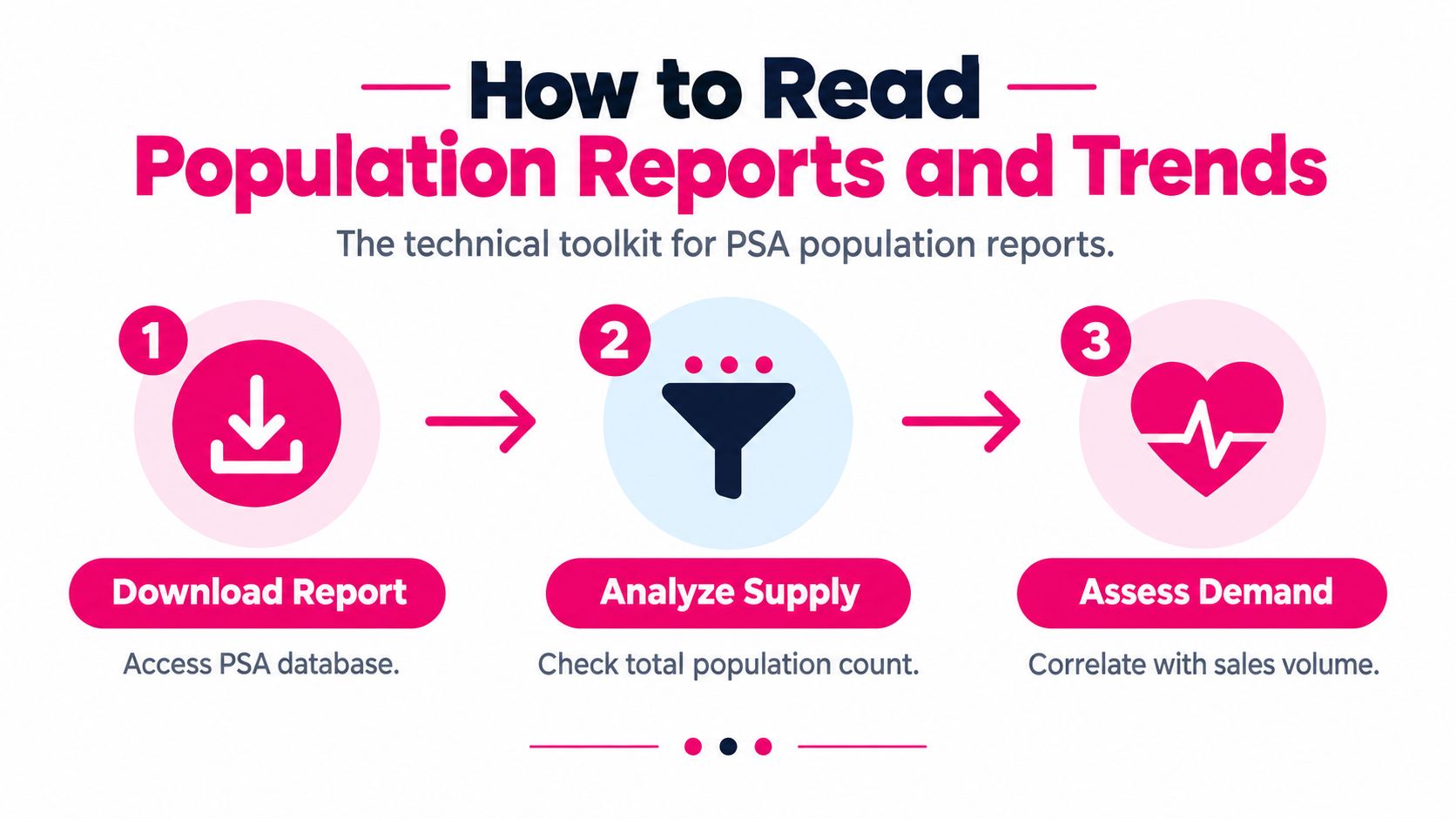 An infographic showing a three-step guide to reading population reports and trends for PSA graded cards.
