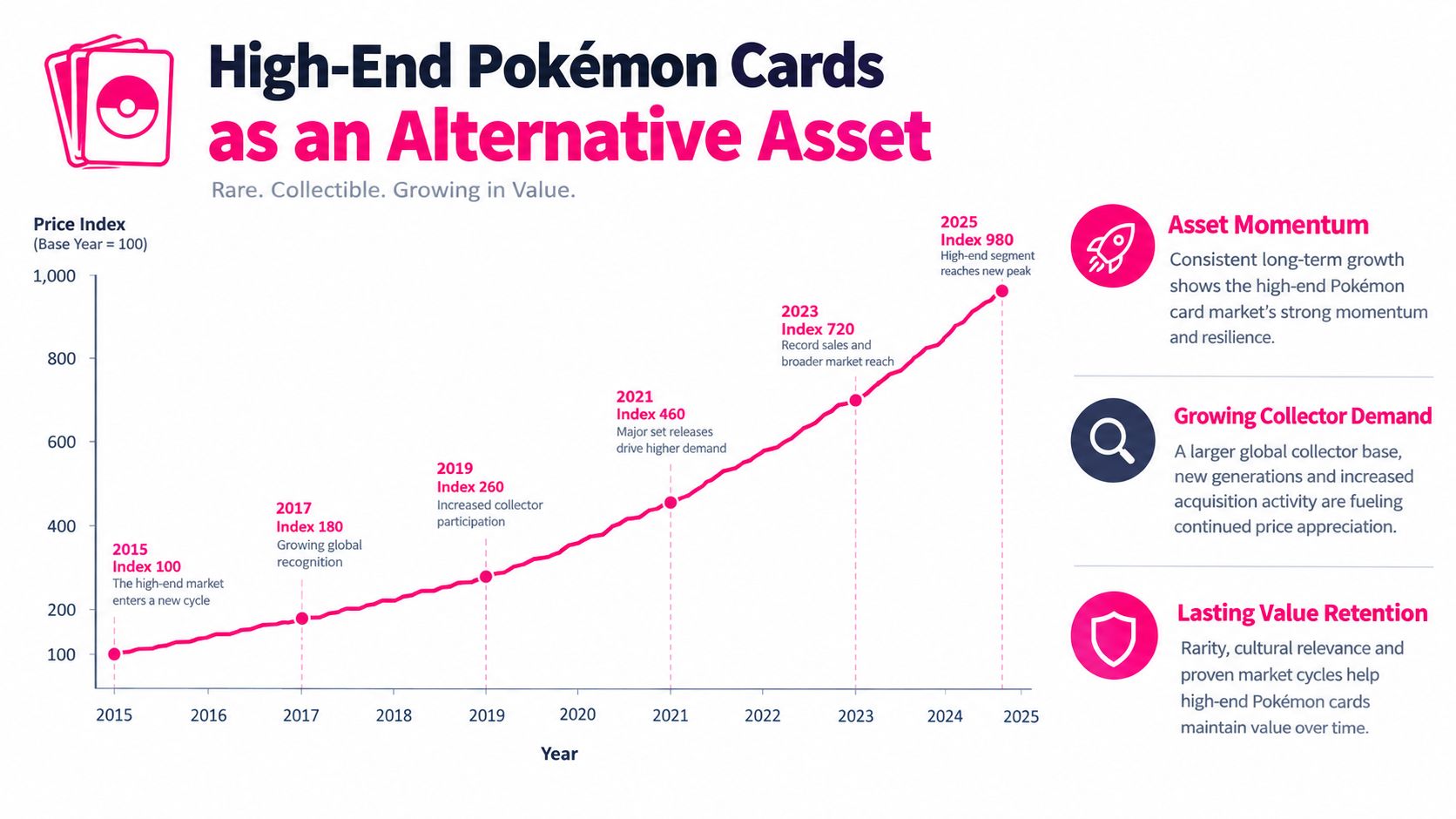 A line graph showing the steady growth of high-end Pokémon card market value from 2015 to 2025.