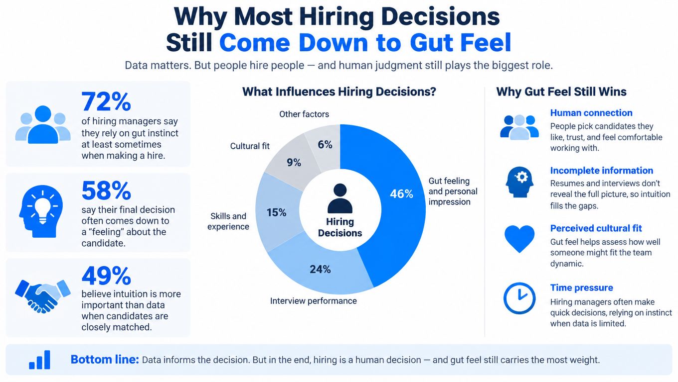 An infographic showing that most hiring managers rely on gut feel alongside data when making decisions.