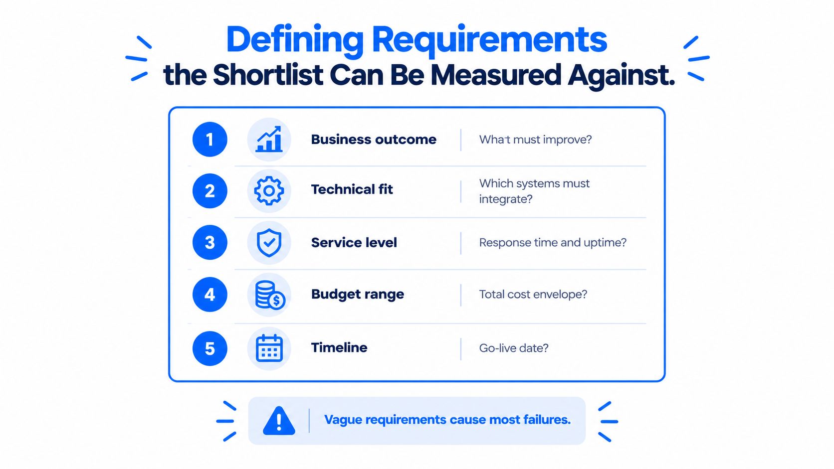 An infographic titled Defining Requirements listing five key criteria for measuring vendor selection against business needs.