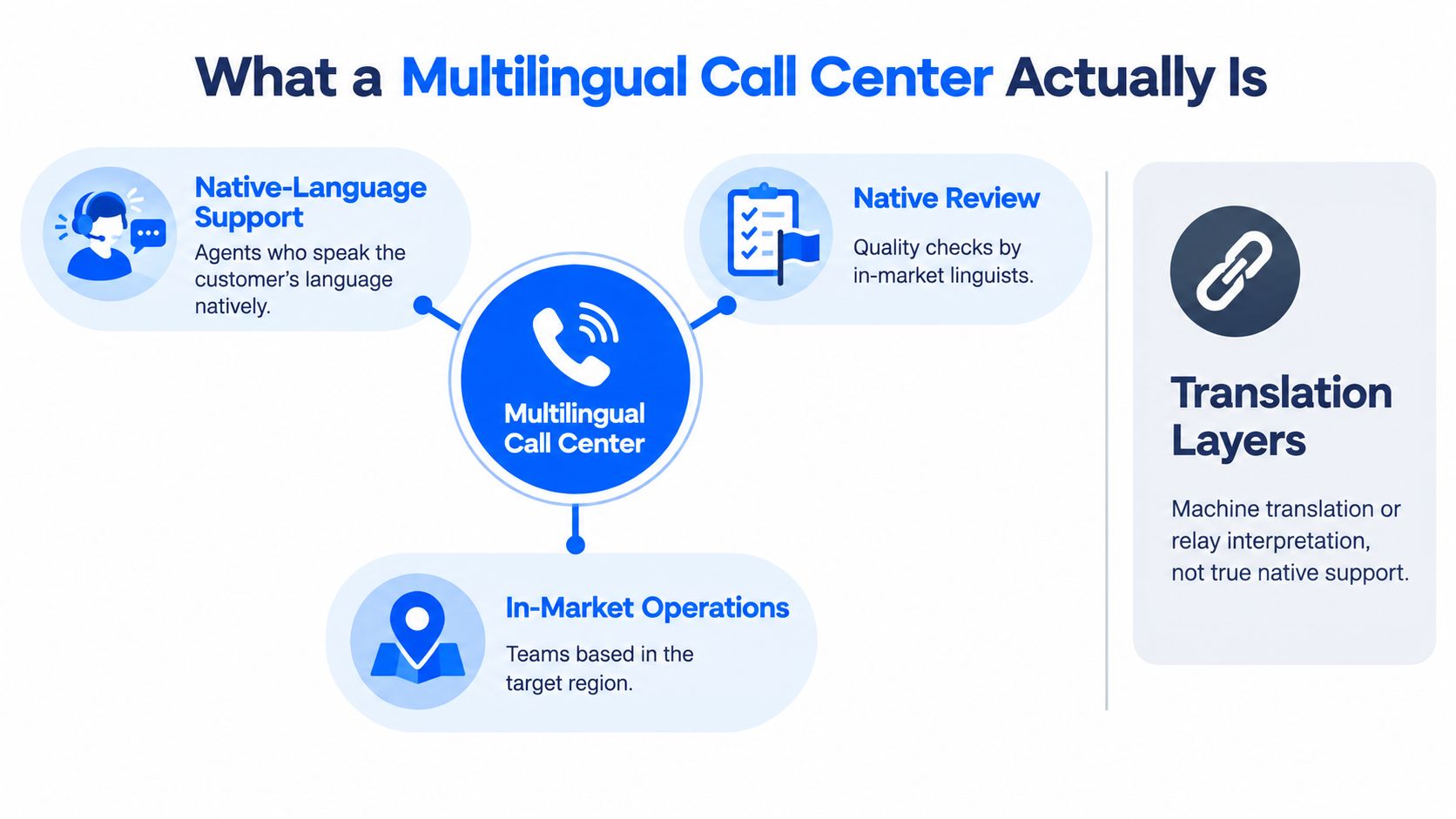 An infographic showing the core components of a professional multilingual call center including native support and operations.