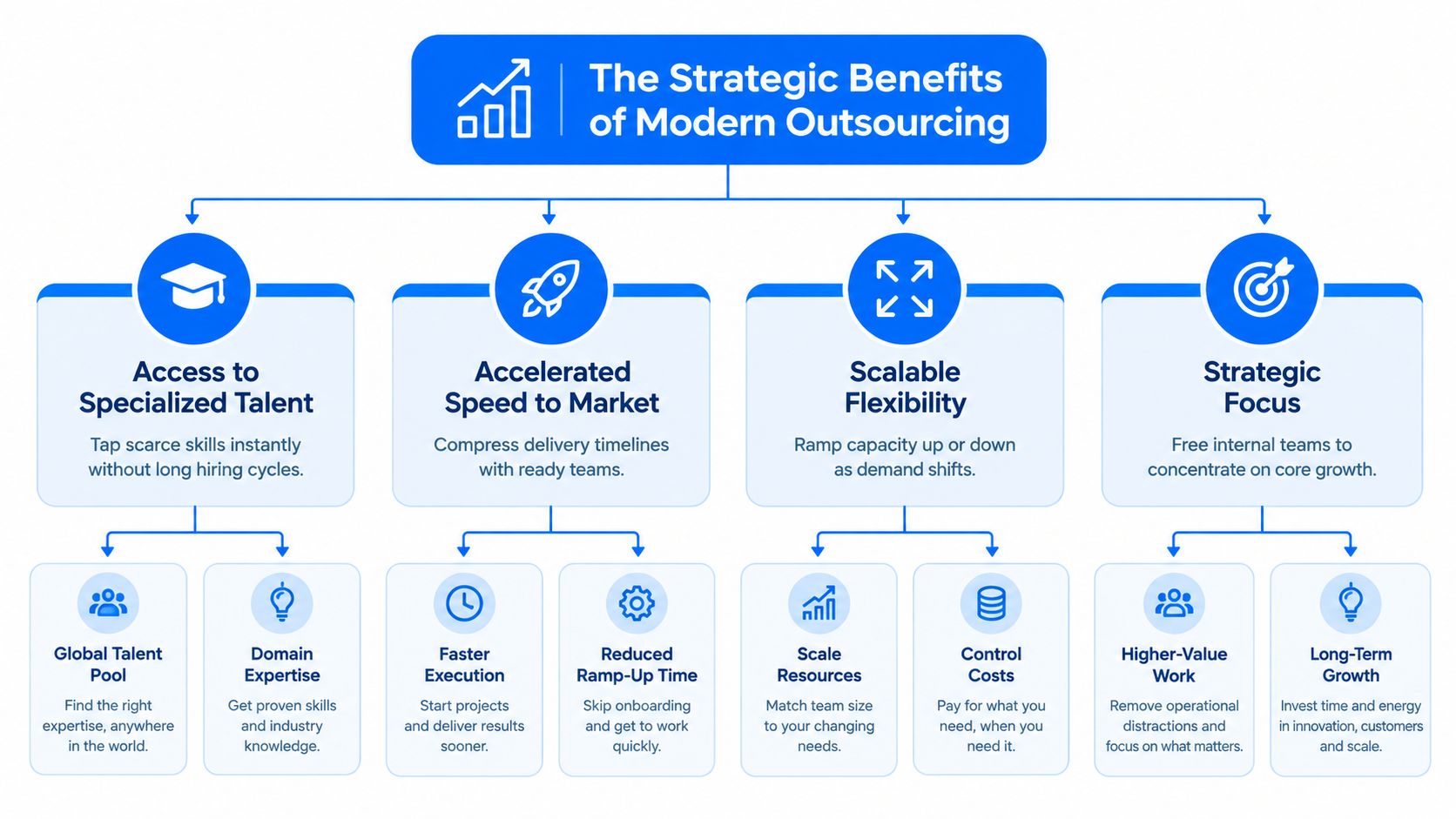 An infographic titled The Strategic Benefits of Modern Outsourcing highlighting four key advantages including talent, speed, flexibility, and focus.