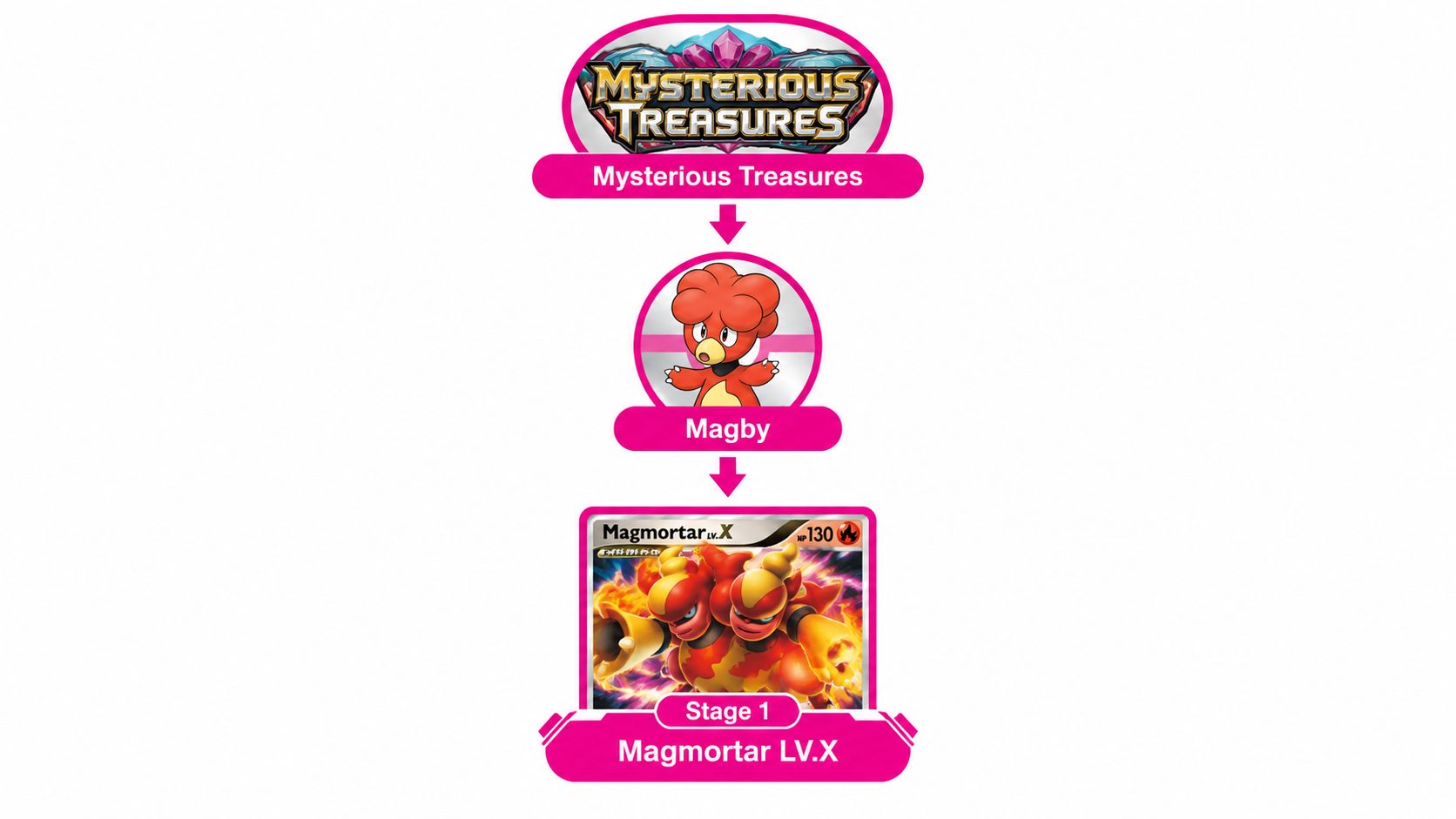 A diagram showing the evolution from Magby to Magmortar LV.X within the Mysterious Treasures expansion set.