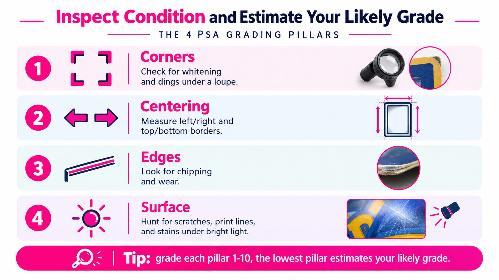 An infographic detailing the four PSA grading pillars used to inspect and estimate trading card condition.