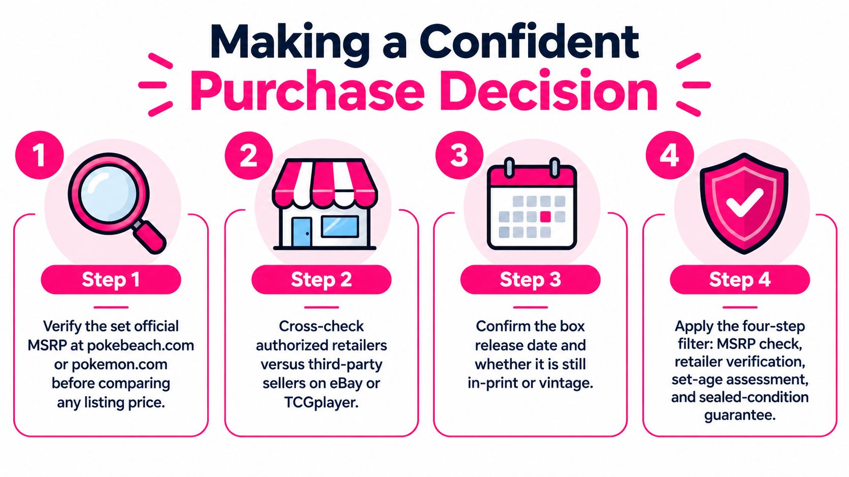 An infographic showing four steps for making a confident purchase decision when buying Pokémon products online.