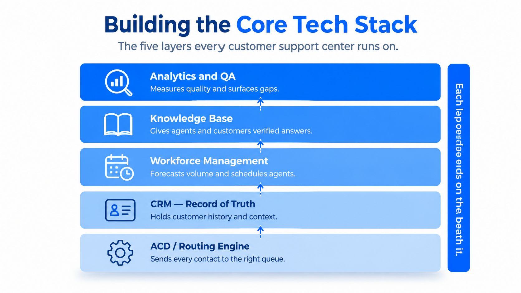 A diagram illustrating the five essential technology layers for modern customer support centers, organized from foundation to analytics.