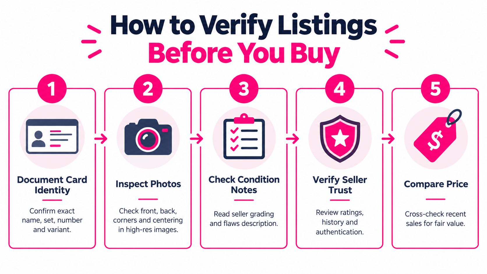 A five-step infographic guide explaining how to safely verify trading card listings before making a purchase.