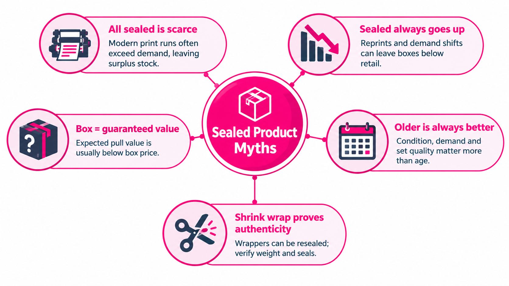 An infographic titled Sealed Product Myths displaying five common misconceptions about collecting sealed trading card boxes.
