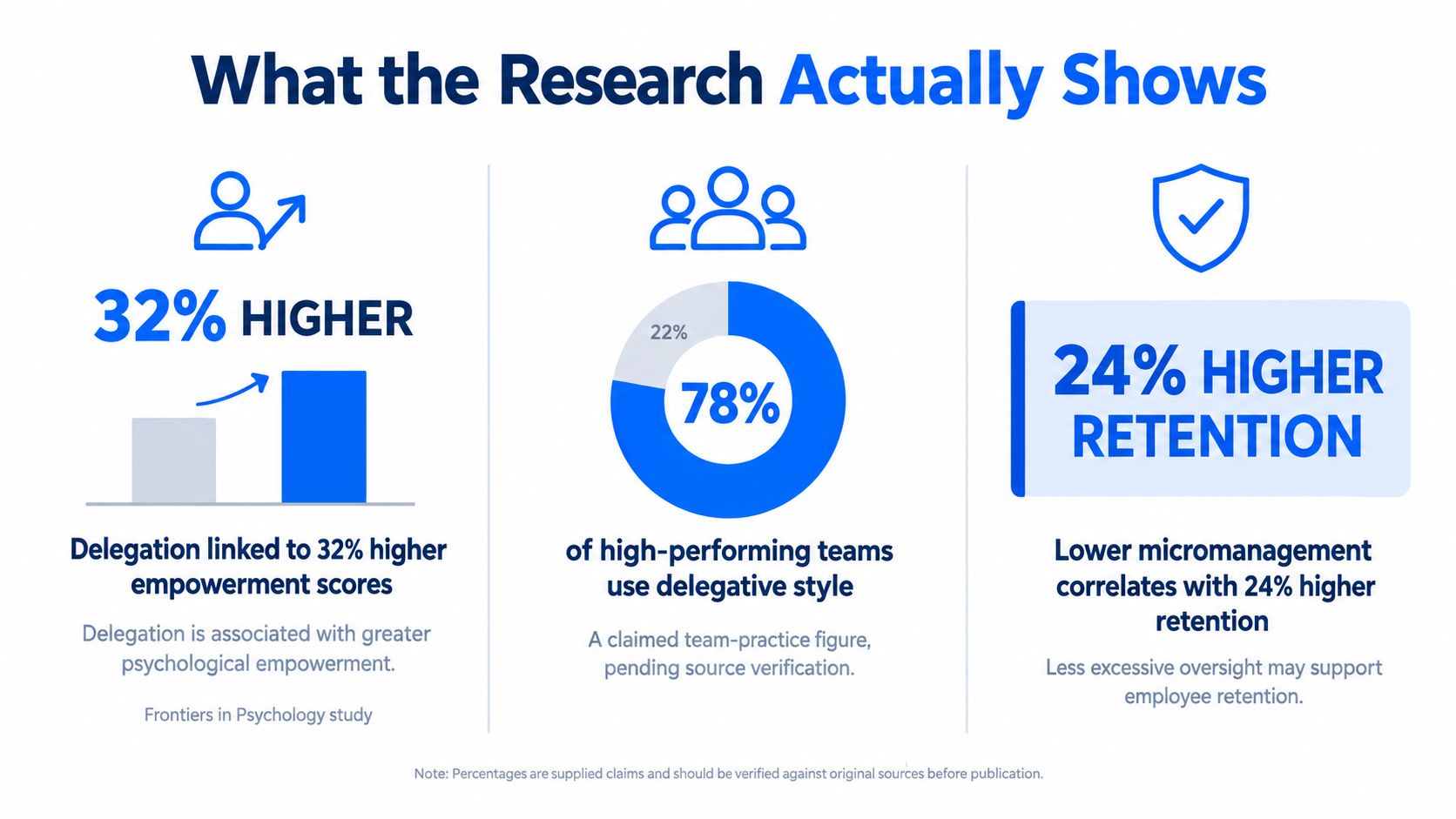An infographic titled What the Research Actually Shows illustrating the benefits of delegative leadership for teams.