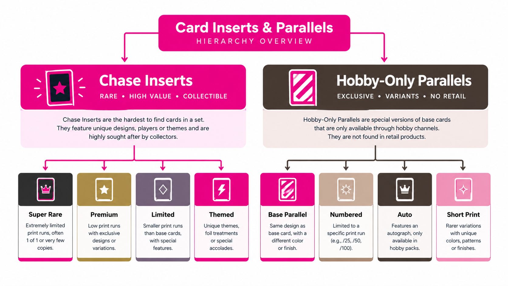A hierarchy flowchart explaining the differences between Chase Inserts and Hobby-Only Parallels in trading card collections.