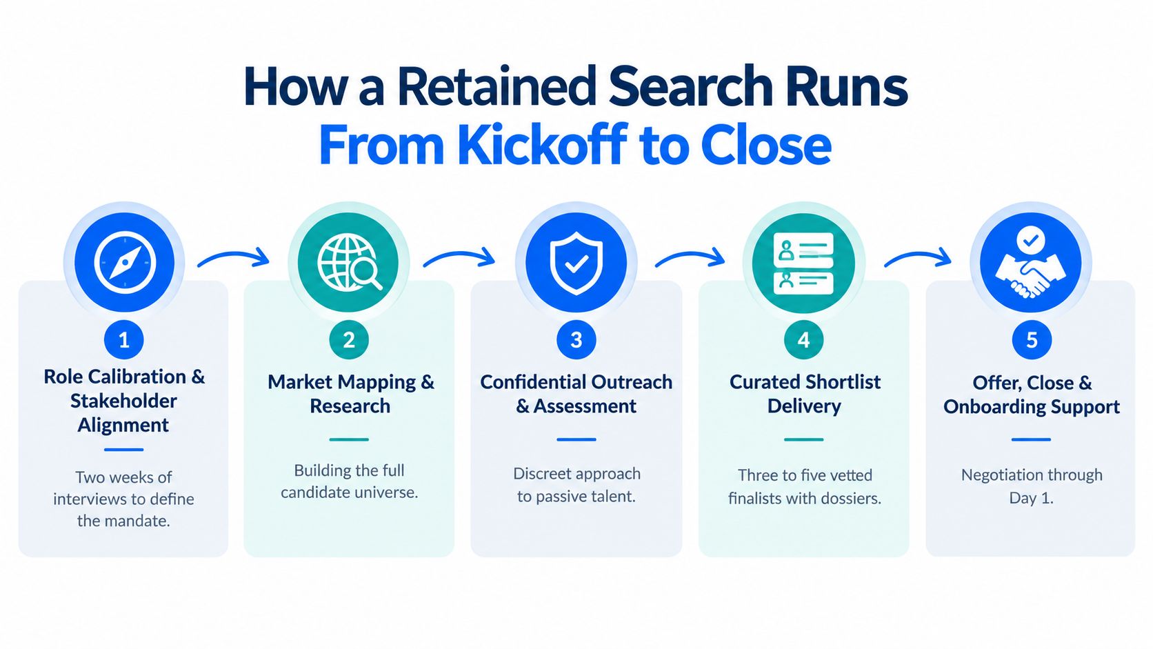 A five-step process diagram illustrating how a retained executive search runs from initial kickoff to final onboarding.