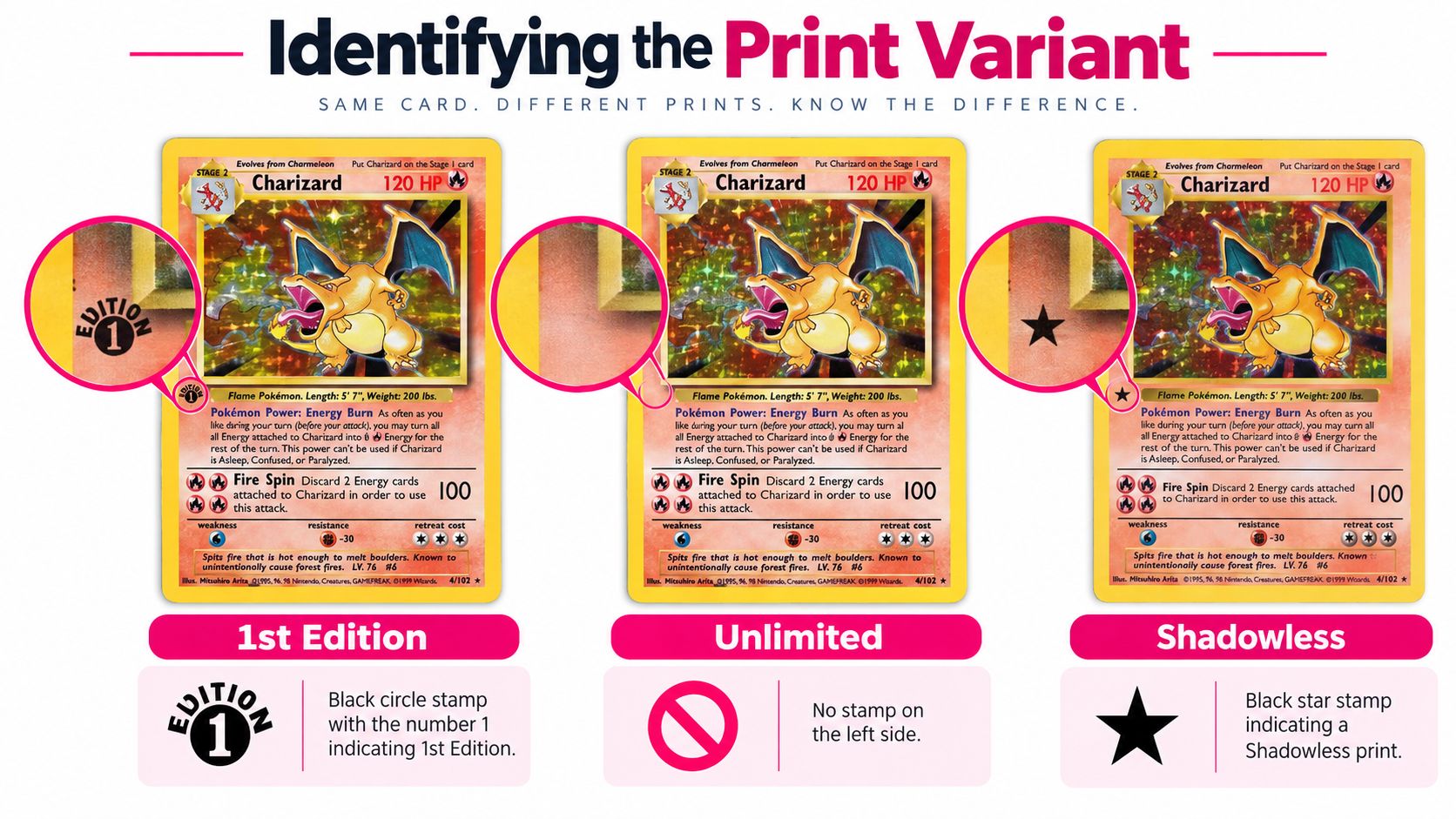 A comparison guide identifying the differences between 1st Edition, Unlimited, and Shadowless Charizard Pokémon trading cards.