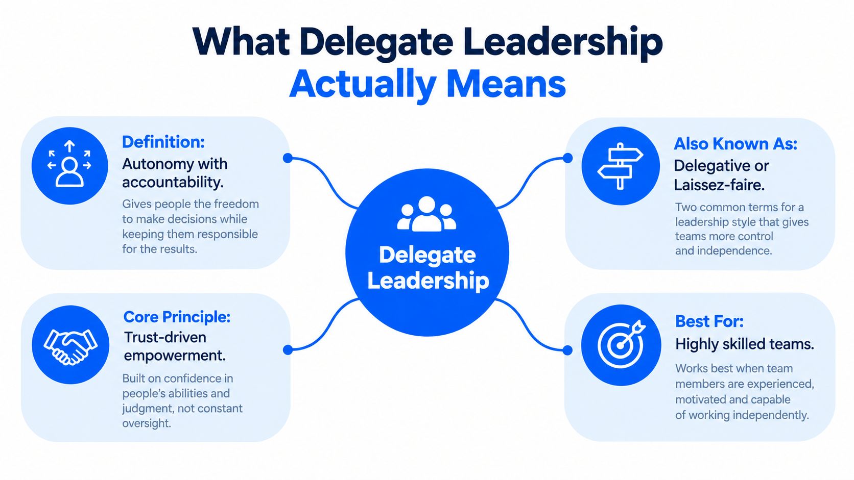 A diagram explaining delegate leadership, highlighting its definition, core principles, alternative names, and suitability for skilled teams.