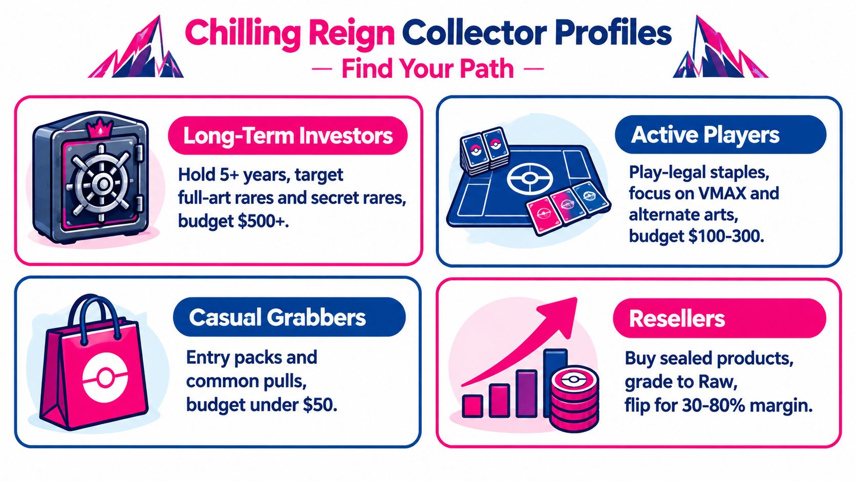 An infographic titled Chilling Reign Collector Profiles illustrating four different types of collectors and their buying strategies.