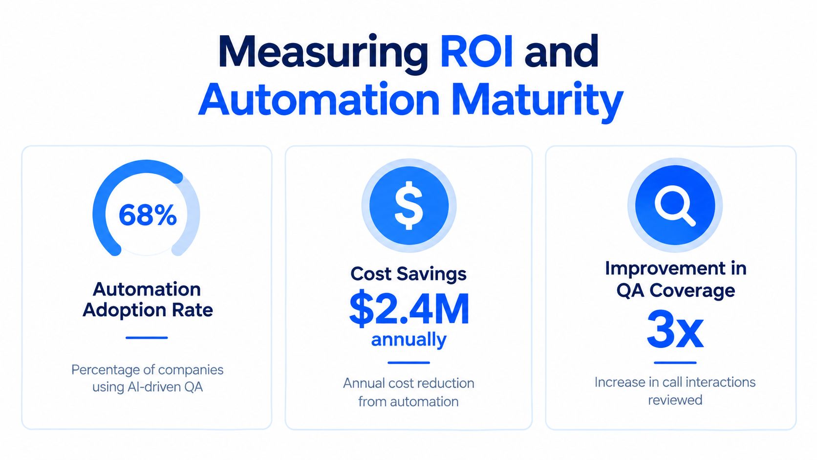 A data visualization showing statistics for ROI and automation maturity in AI-driven quality assurance processes.