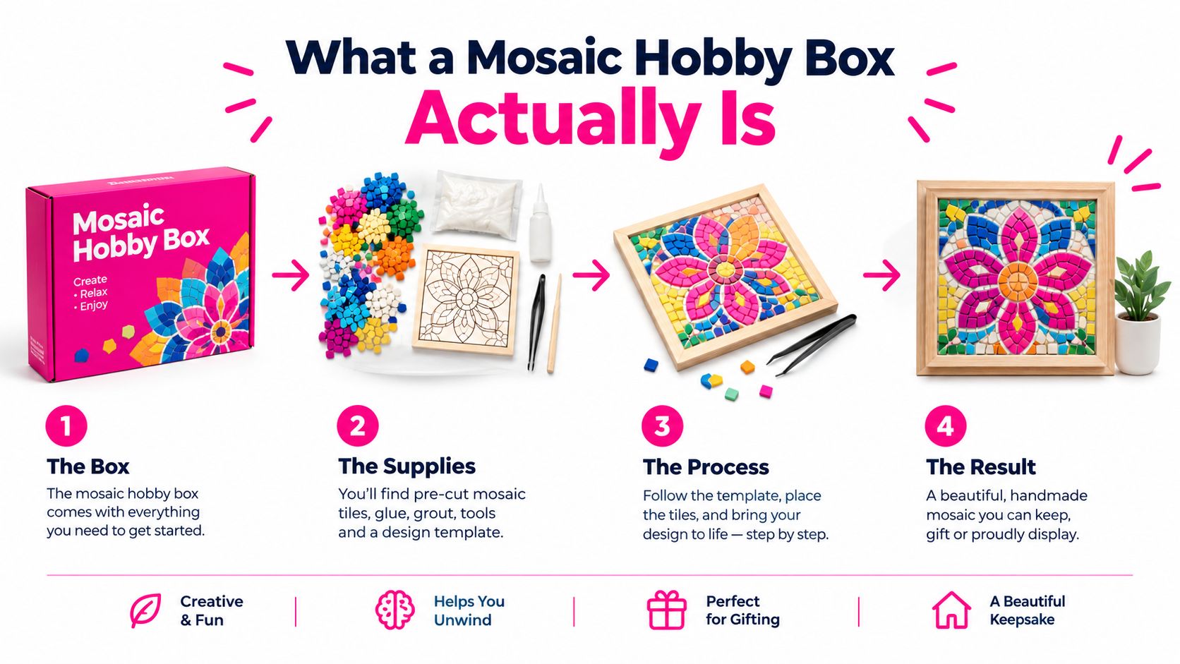 A step-by-step infographic showing the contents and process of a Mosaic Hobby Box creative kit.
