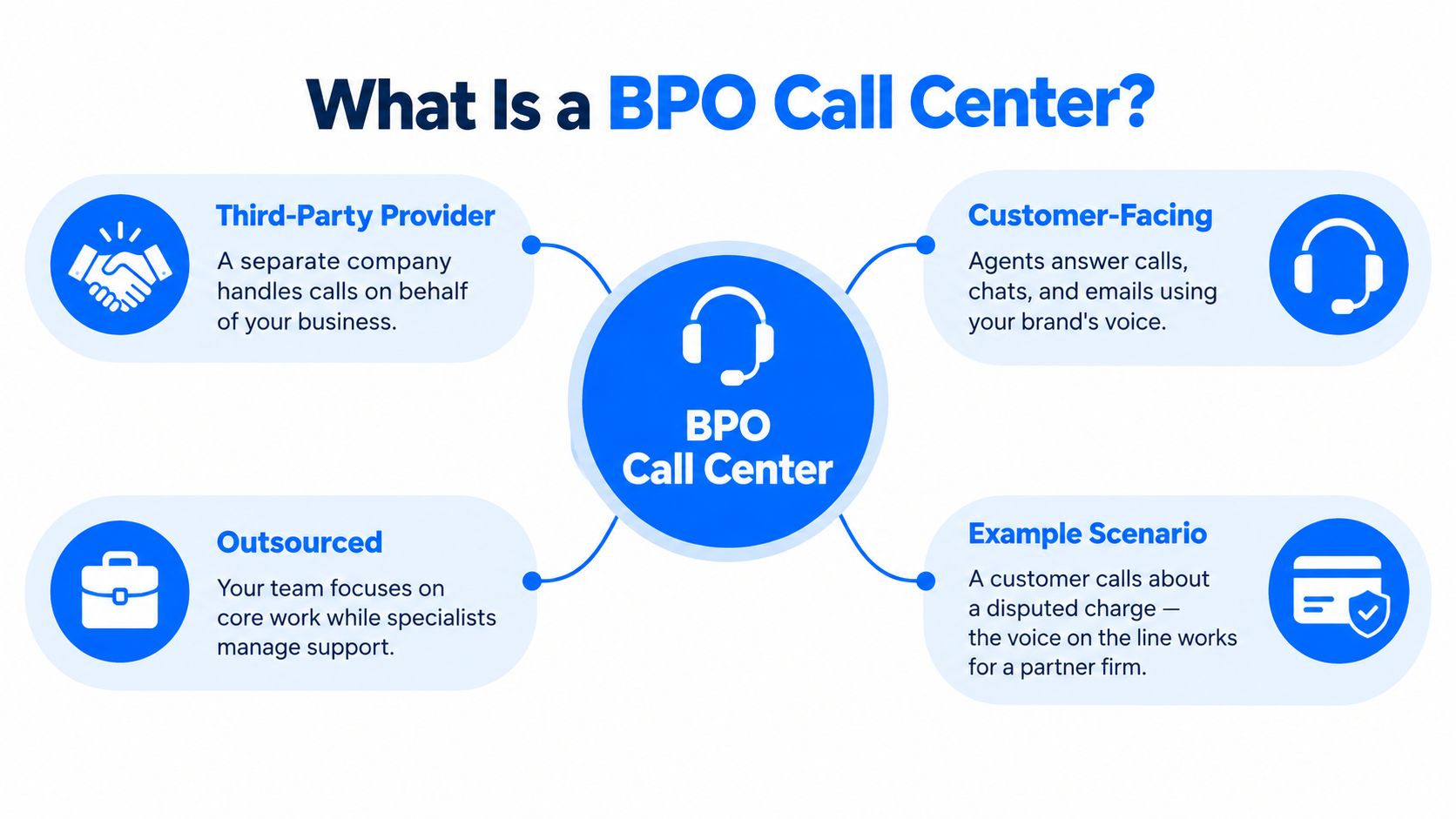 A diagram explaining that a BPO call center is an outsourced, customer-facing third-party service provider.