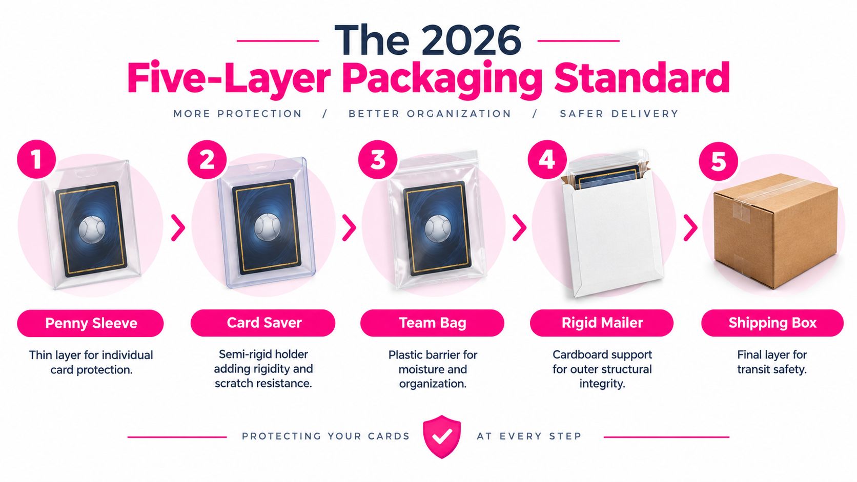 An infographic illustrating the five-step process for securely packaging trading cards for safe shipping and delivery.