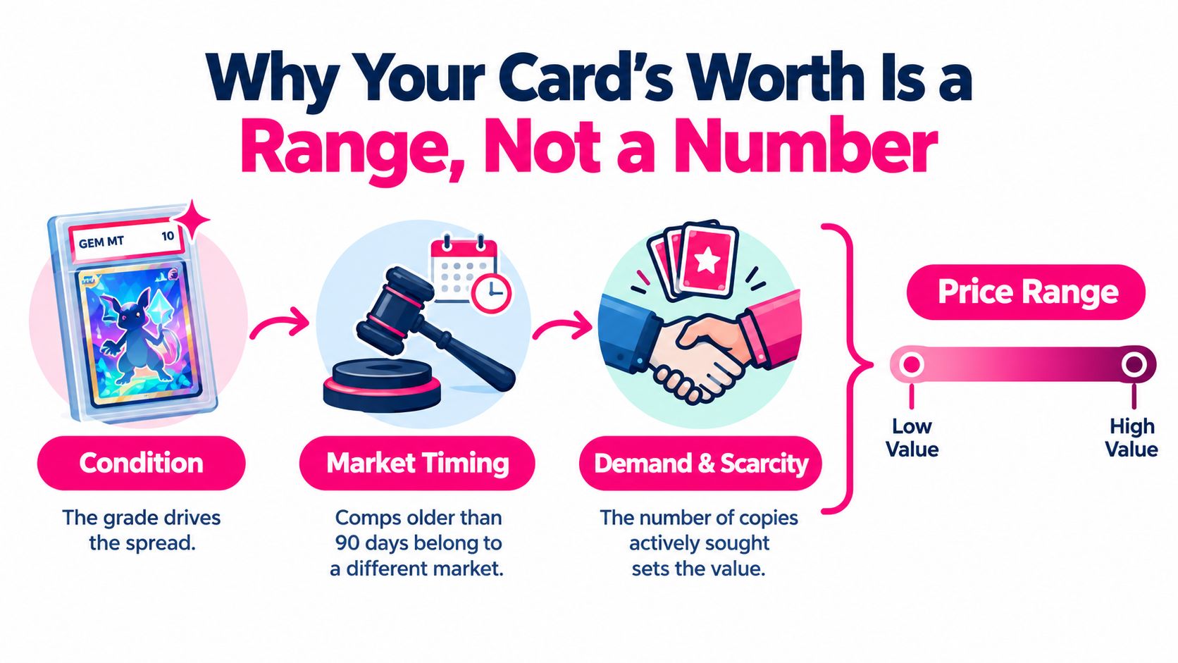 An infographic explaining why trading card values are presented as a range based on market factors.