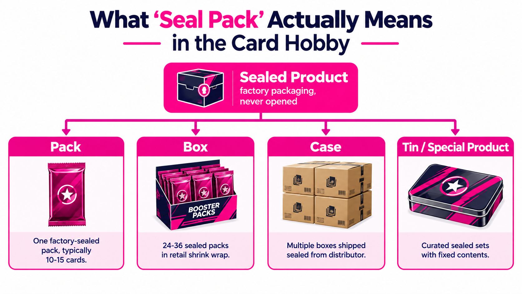 An infographic defining sealed products in the card hobby, including packs, boxes, cases, and tins.