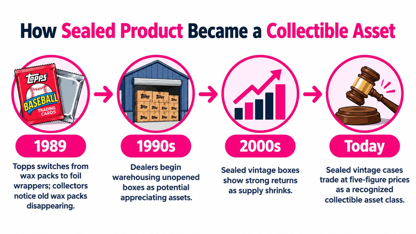 A timeline infographic illustrating the evolution of sealed trading card packs into a high-value collectible asset.