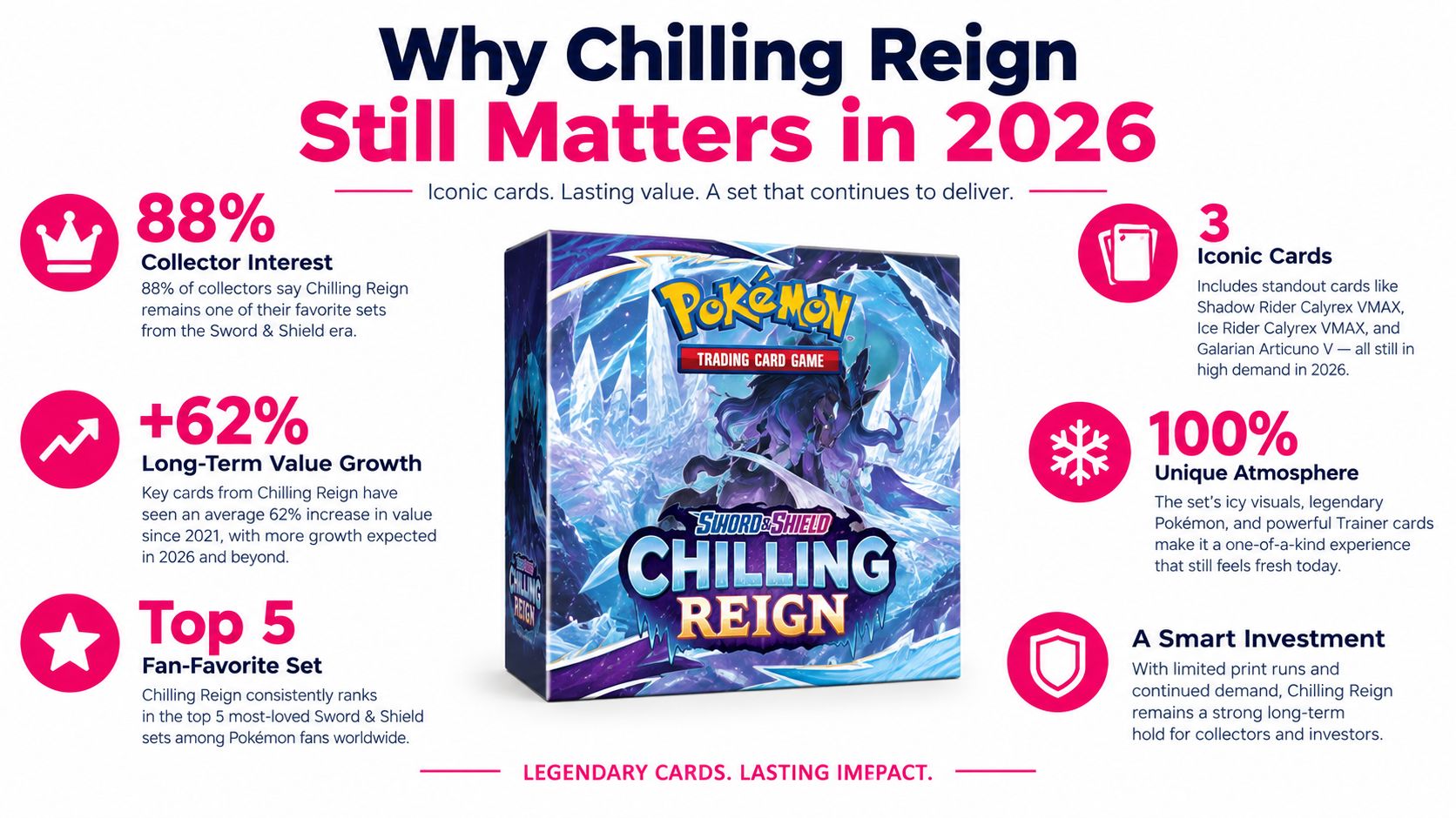An infographic showing the popularity and investment value of the Chilling Reign Pokémon trading card game set.