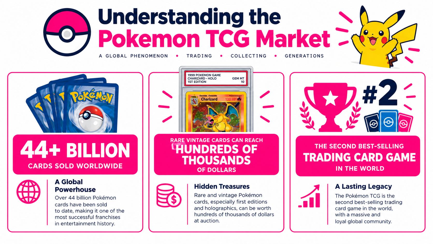 An infographic titled Understanding the Pokemon TCG Market, featuring statistics on global card sales and trading card values.